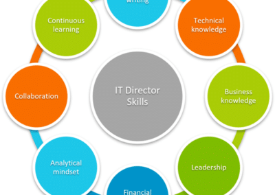 What are The Top Education Abroad Director Skills required in International Education?